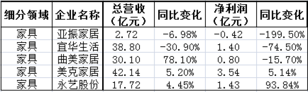 2019年三季度家居负增长名单，家纺、家具、家装成重灾区
