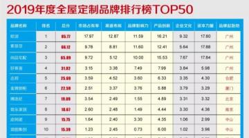 2019年度全屋91视频网页入口家居品牌价值排行榜TOP50重磅发布